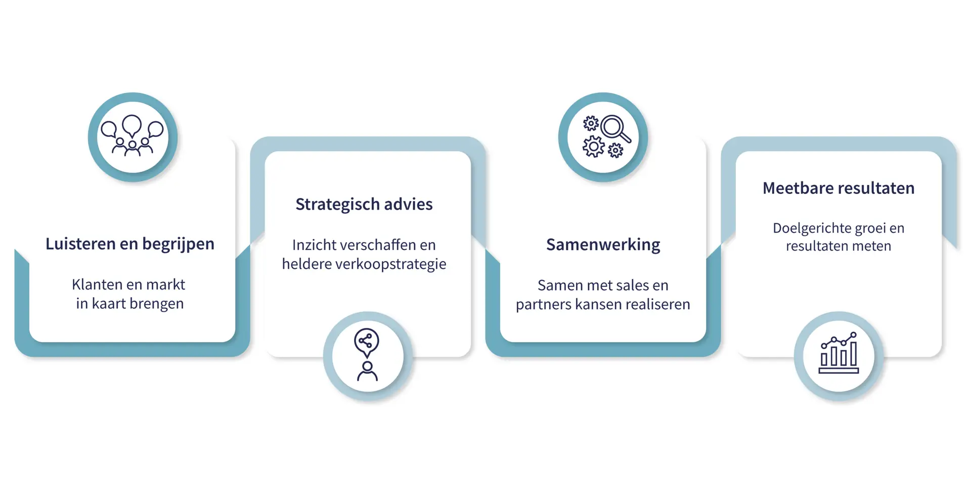 Commerciële sales ondersteuning