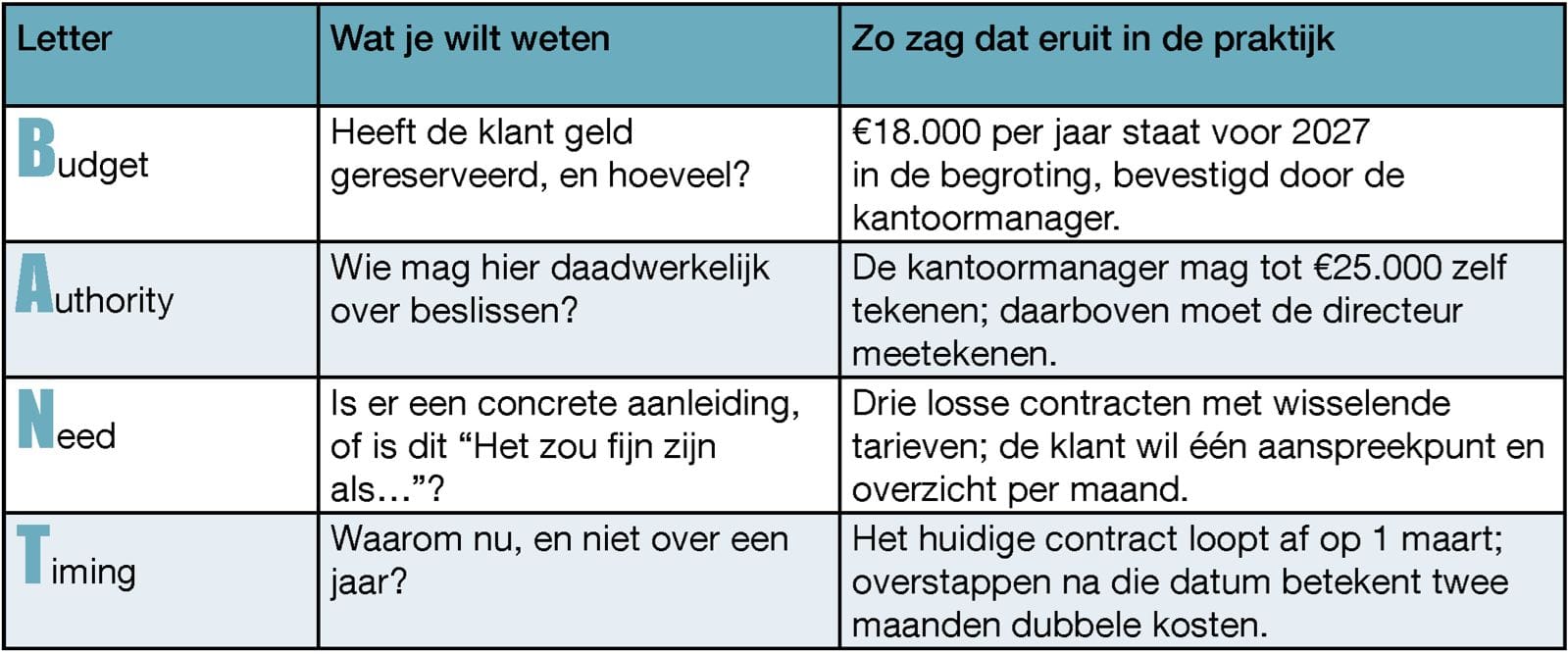 Ingevulde BANT-kwalificatie voor een bouwbedrijf dat zijn mobiele abonnementen wil bundelen: budget, authority, need en timing beantwoord.
