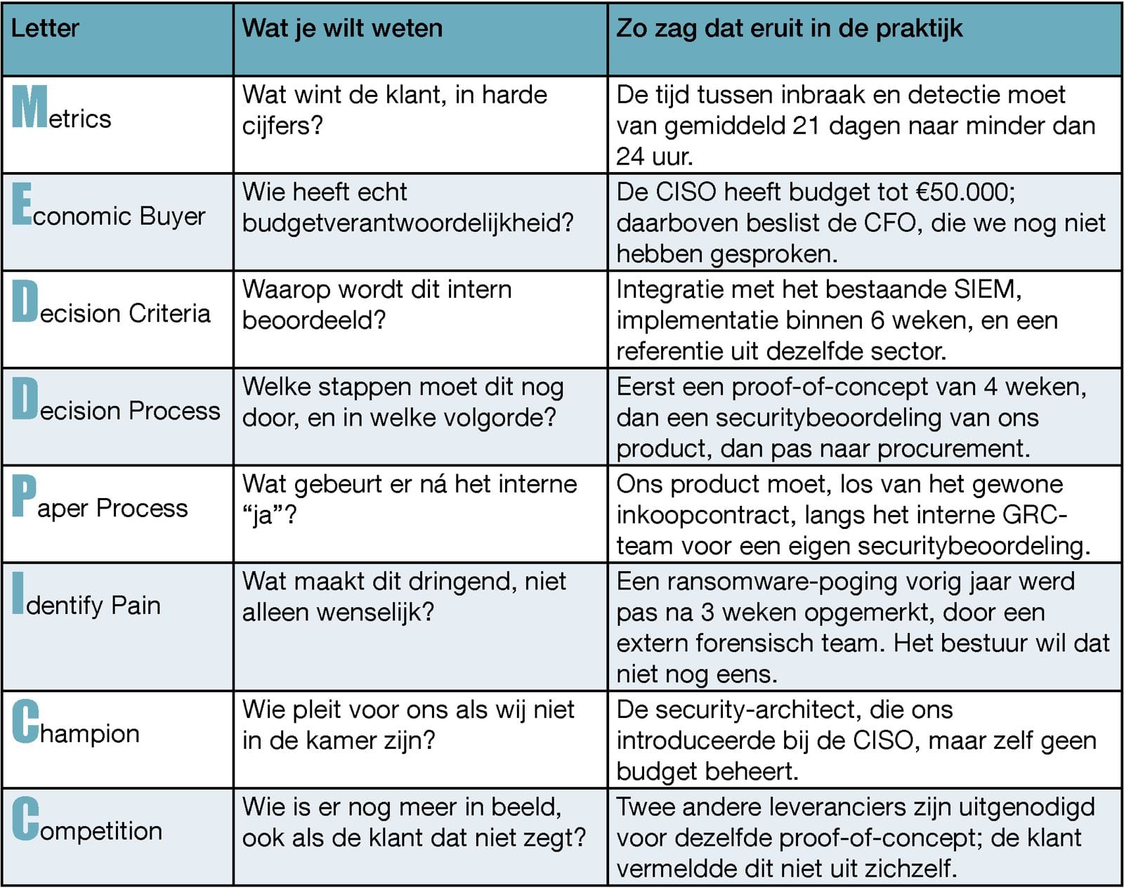 Ingevulde MEDDPICC-kwalificatie voor een securitydeal, met alle acht elementen: metrics, economic buyer, decision criteria, decision process, identify pain, champion, paper process en competition.